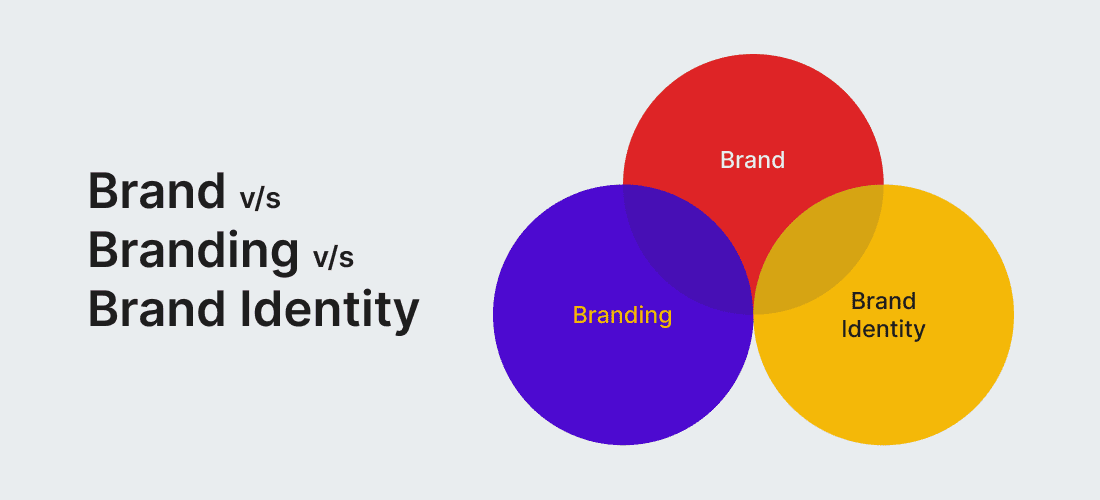 Brand v/s Branding v/s Brand Identity