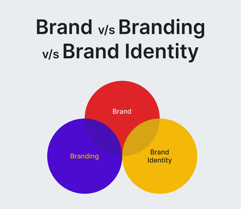 Brand v/s Branding v/s Brand Identity